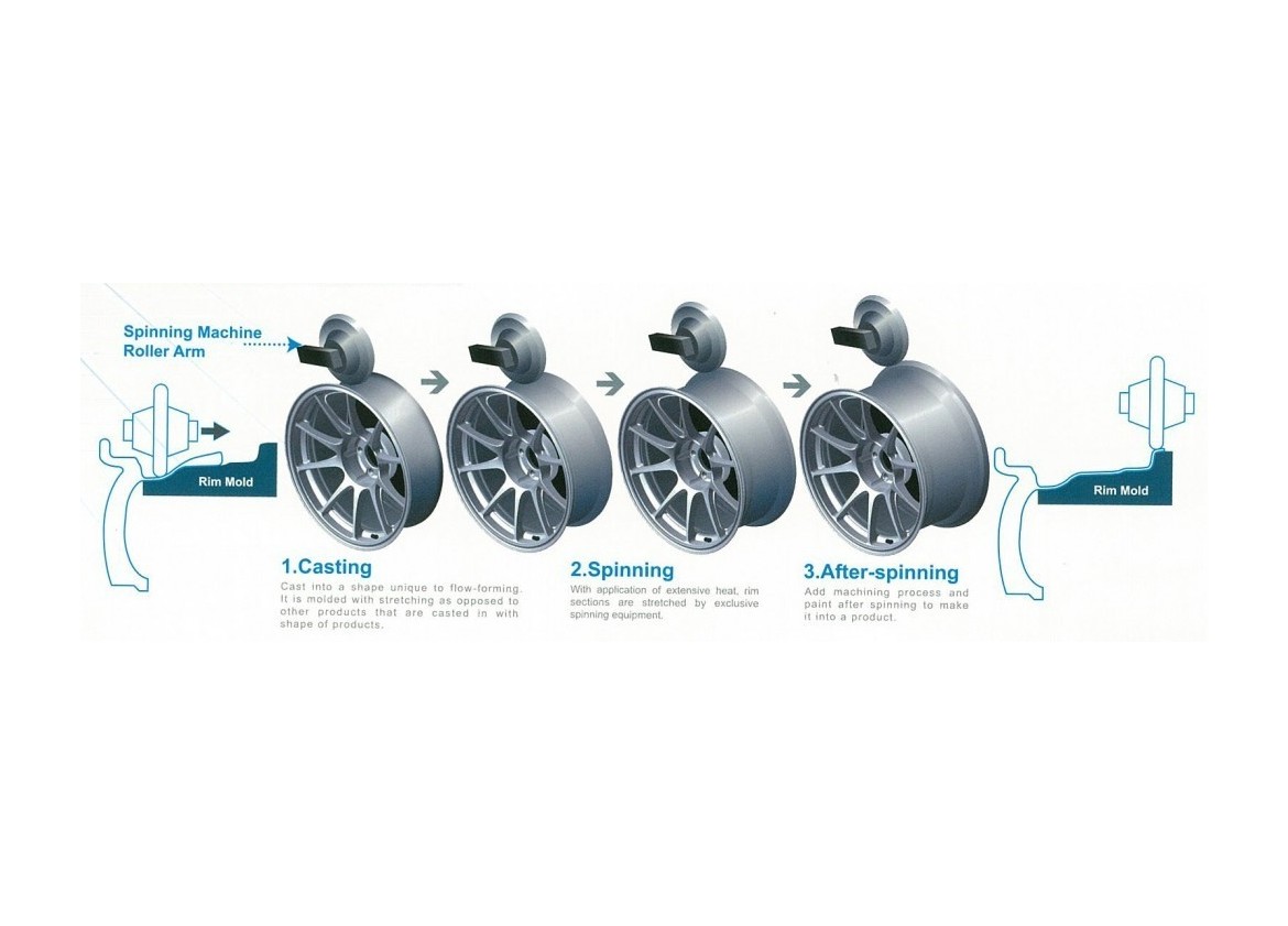 Métodos de fabricación de llantas